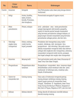Kunci jawaban kelas 5 tema 7 subtema 2 pembelajaran 4 halaman 121