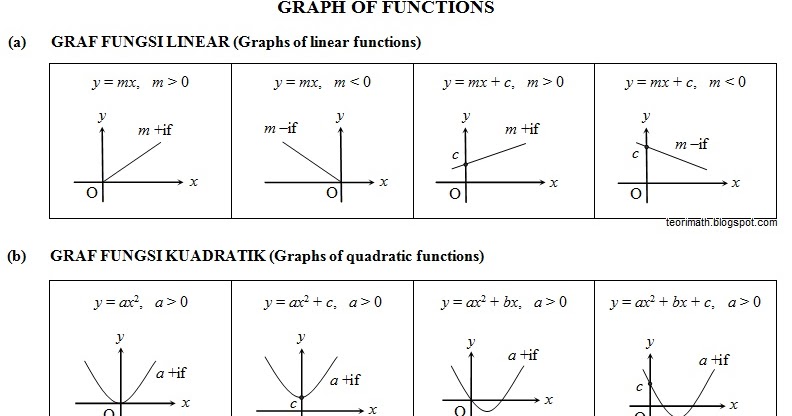 (24) Graf Fungsi (Graph Of Functions)  ! Chegu Zam