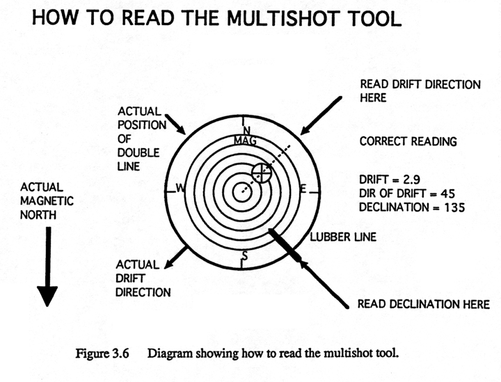Running procedures for multishot directional survey tools
