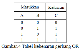 tabel kebenaran gerbang or tabel kebenaran gerbang or