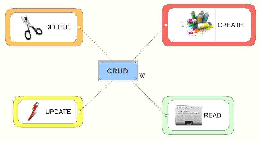Crud запросы. Crud матрица. Create update remove. Разница между get и post запросами. Crud.