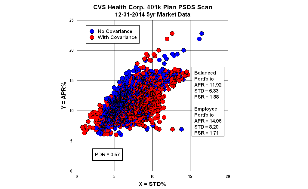 PortfolioDesignScan CVS Health Corp. 401k Plan PSDS Scan 12312014