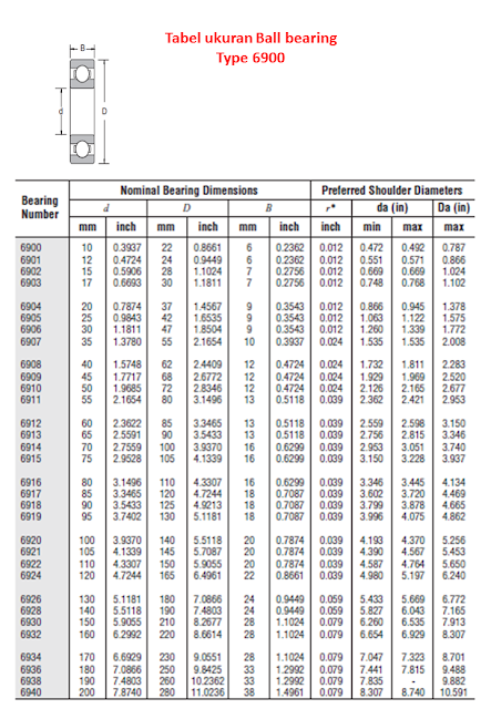 Jenis kode dan tabel Ball bearing komplit