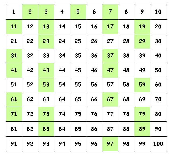 Prime Numbers 100 Chart