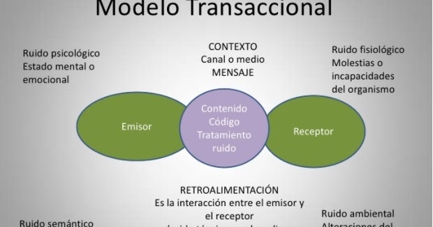 Teorías y Modelos de la Comunicación: Modelo Transaccional: Barnlund