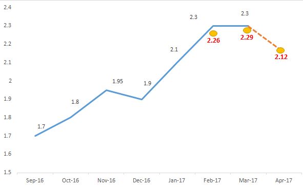 Welcome To Petrol Pp Petrol Price Prediction Malaysia 2017
