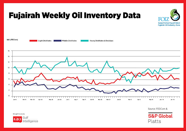 Chart Attribute: Fujairah Weekly Oil Inventory Data (Jan 9, 2017 - July 23, 2018) / Source: The Gulf Intelligence