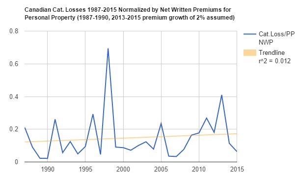 Adjusted losses including flooding by premium growth in Canada