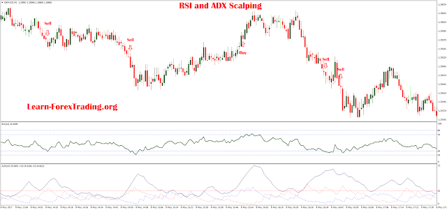 RSI and ADX Scalping