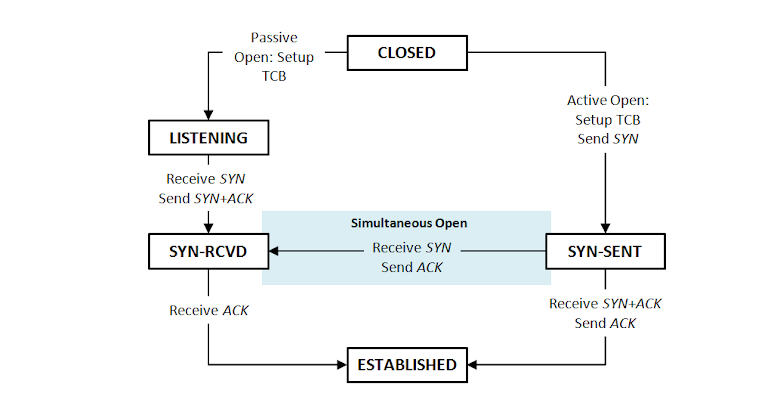 TCP Open 狀態圖