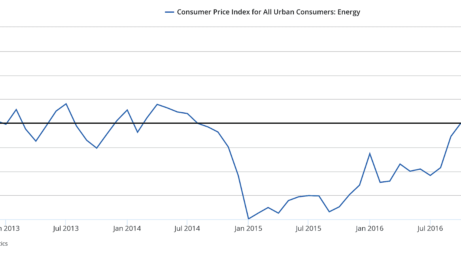 Current Retail Price Index Index Choices