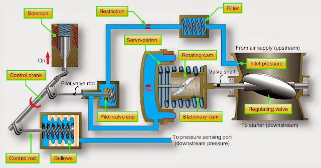Air Turbine Starters - Aircraft Engine Starting Systems | Aircraft Systems
