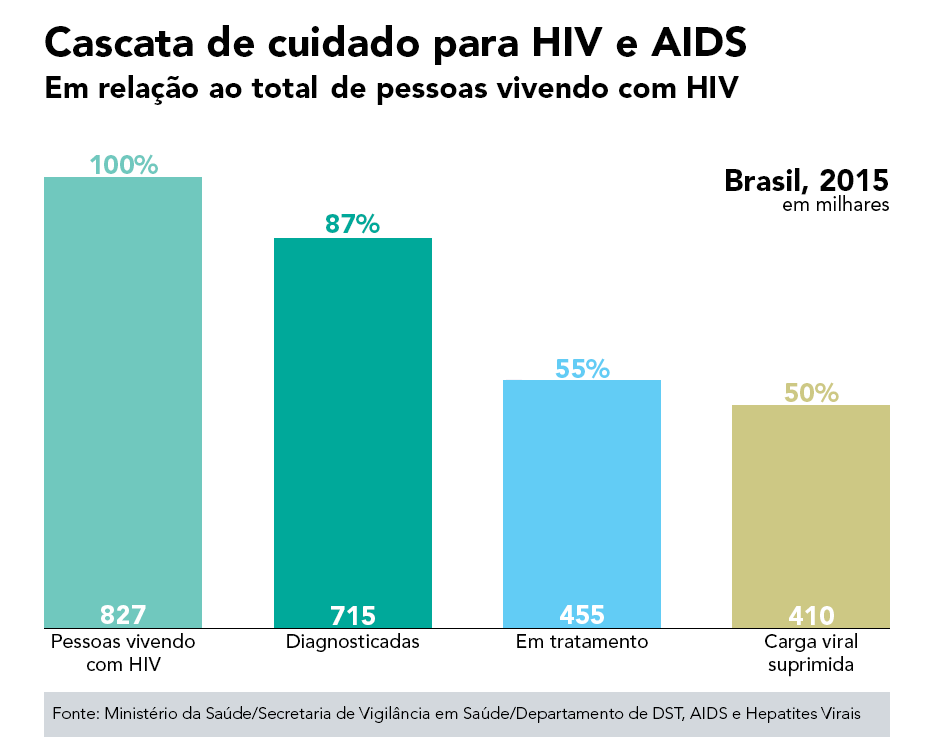 Saiba Viver com HIV: Resumo da epidemia de AIDS no Brasil