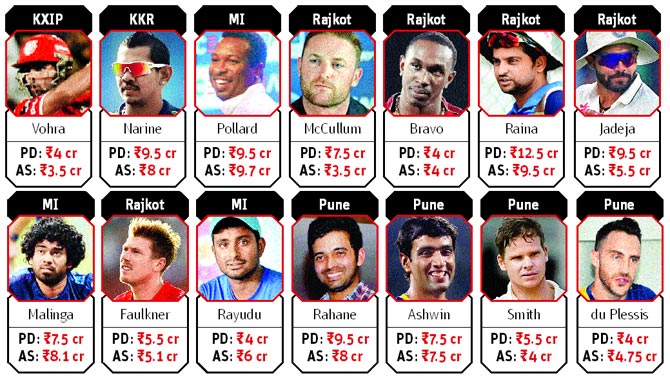 IPL 2016 Highest Paid Players Cricket News And Updates T20 World ipl-2016-highest-paid-players-cricket-news-and-updates-t20-world