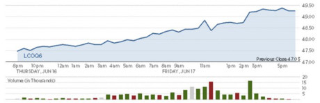 Gia dau ket phien tang 3,8% nhung khong cuu duoc da giam trong tuan - Anh 4