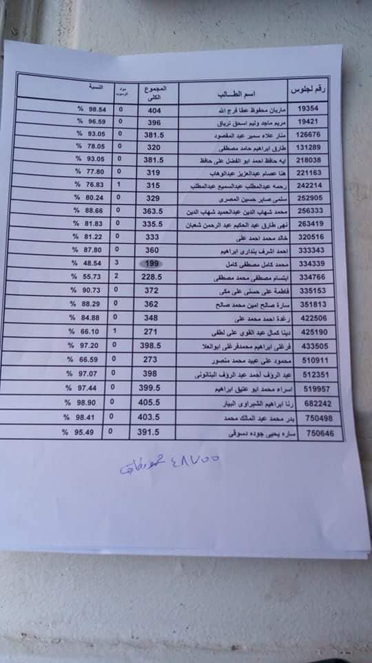 نتيجة الثانوية العامة 2020 بالاسم ورقم الجلوس شاهد الكشوف واعرف اسمك من هنا وتعرف أوائل القسم العلمي والأدبي