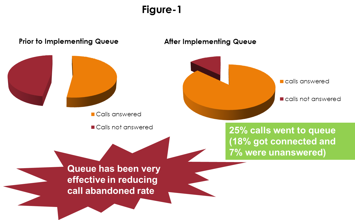 Cloud Call Center ACD,Queue management and Service Level Efficiency ...