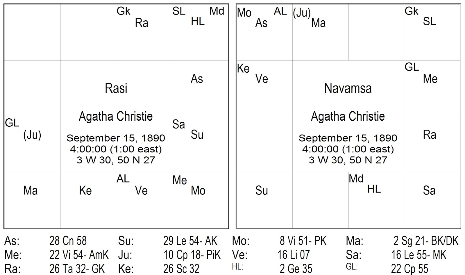 Hora Sarvam Agatha Christie's horoscope Some observations
