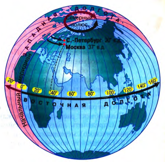 Определение географической долготы. Восточная и Западная долгота. Долгота западнее нулевого меридиана. Пулковский Меридиан на карте. Восточный меридиан на карте