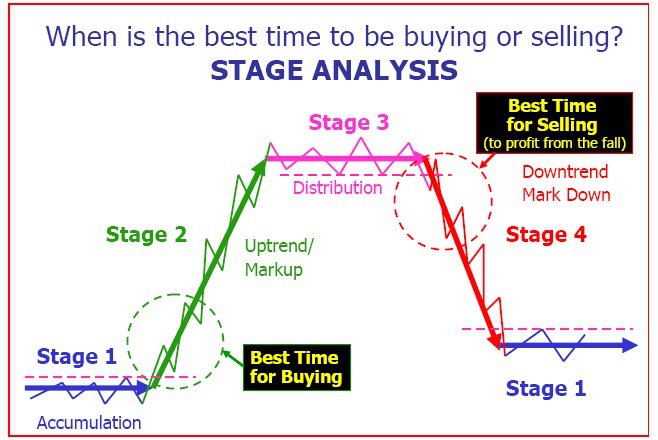 Forex market cycle analysis