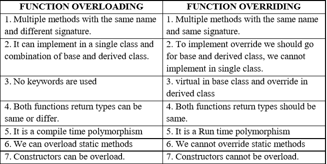 Subhash-Chavan-DotNet: Simple DotNet Interview Question