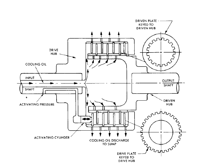 AN INTRODUCTION TO FLUID COUPLING