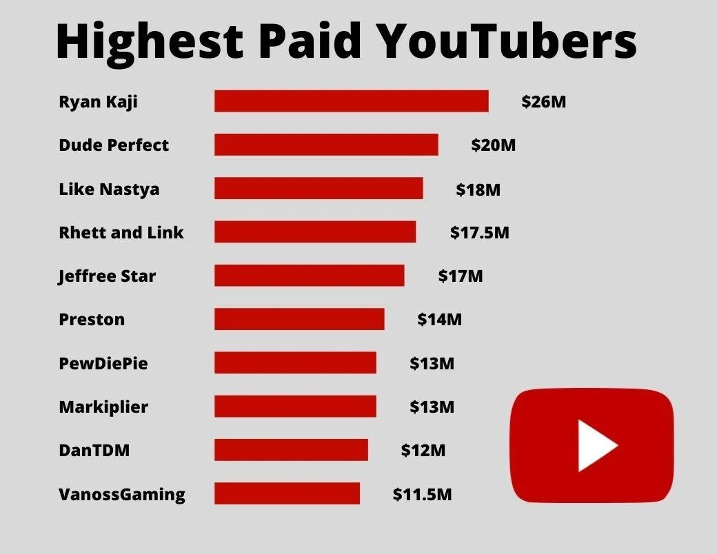 Interesting Facts: It would take Ryan Kaji, the 8 year old toy reviewer, less than 1 day (just 21 hours and 18 minutes) to earn the 2019 median US salary of $63,179. Dude Perfect, the second highest paid YouTuber of 2019, could earn most Americans yearly wage in just 1 day and 4 hours. Third on the list was 6 year old Anastasia Radzinskaya who earned approximately $49,300 each day in 2019. It would take VanossGaming, who came bottom of the list of highest earners, just 2 days to earn the median household income.  Below we have included some more depressing numbers to keep in mind the next time you are considering starting a YouTube channel.  If you earn $193,415, the median base salary of physicians (the highest paid job of 2019 according to Glassdoor), it would take:  Ryan Kaji just 2 days and 16 hours to earn your salary. The Dude Perfect crew just 3 days and 12 hours to earn your salary. Anastasia Radzinskaya 3 days and 21 hours to earn your salary. If you earned a modest $58,030, the median salary of teachers in the US according to Investopedia, it would take:  Ryan Kaji 19 hours and 36 minutes to earn your salary. The Dude Perfect crew 1 day and 2 hours to earn your salary. Anastasia Radzinskaya 1 day and 4 hours to earn your salary.