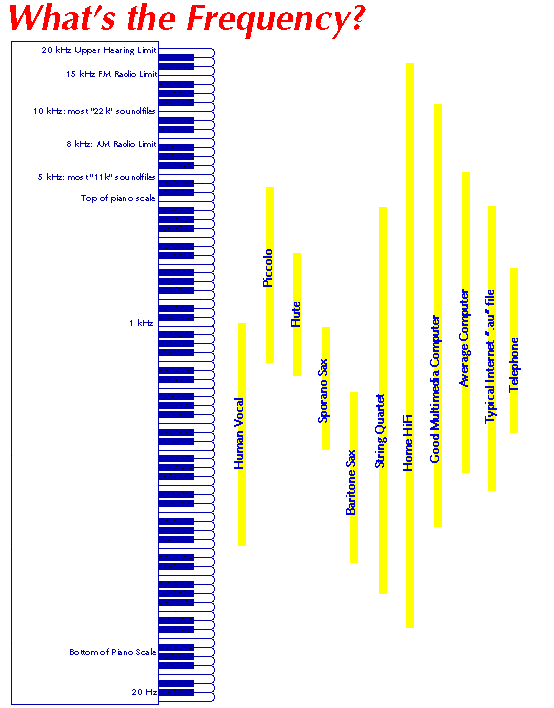 Low Mid High Frequency Chart