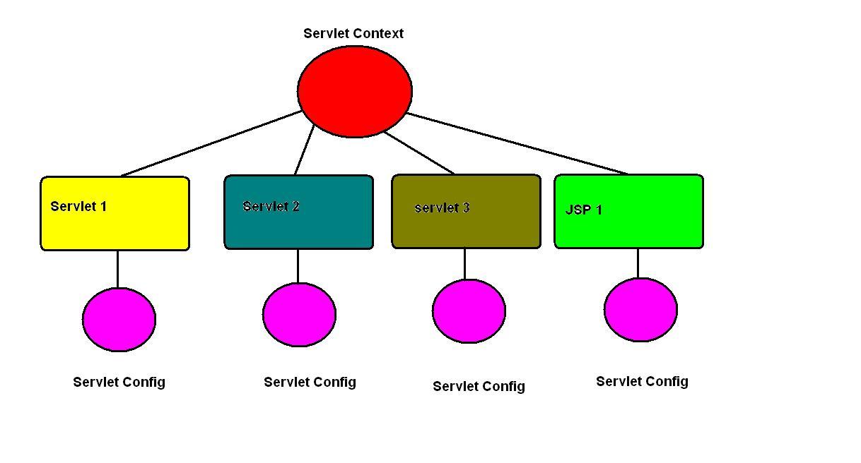servlets Servlet Config and Servlet Context objects