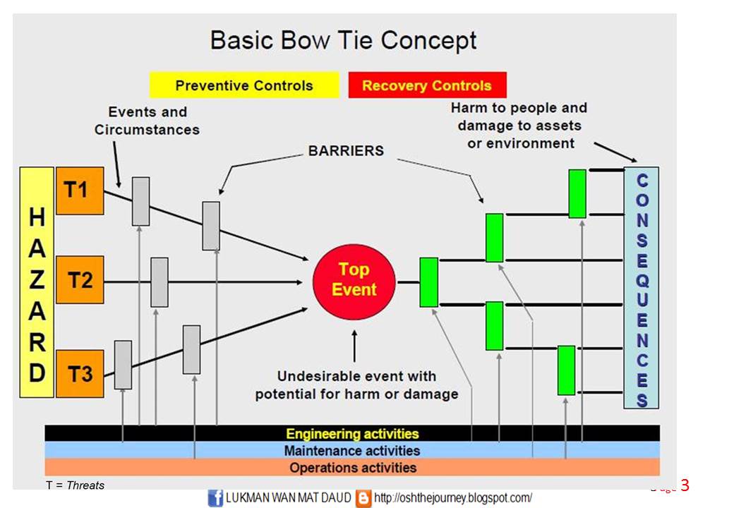 osh-the-journey-introduction-to-bow-tie-analysis