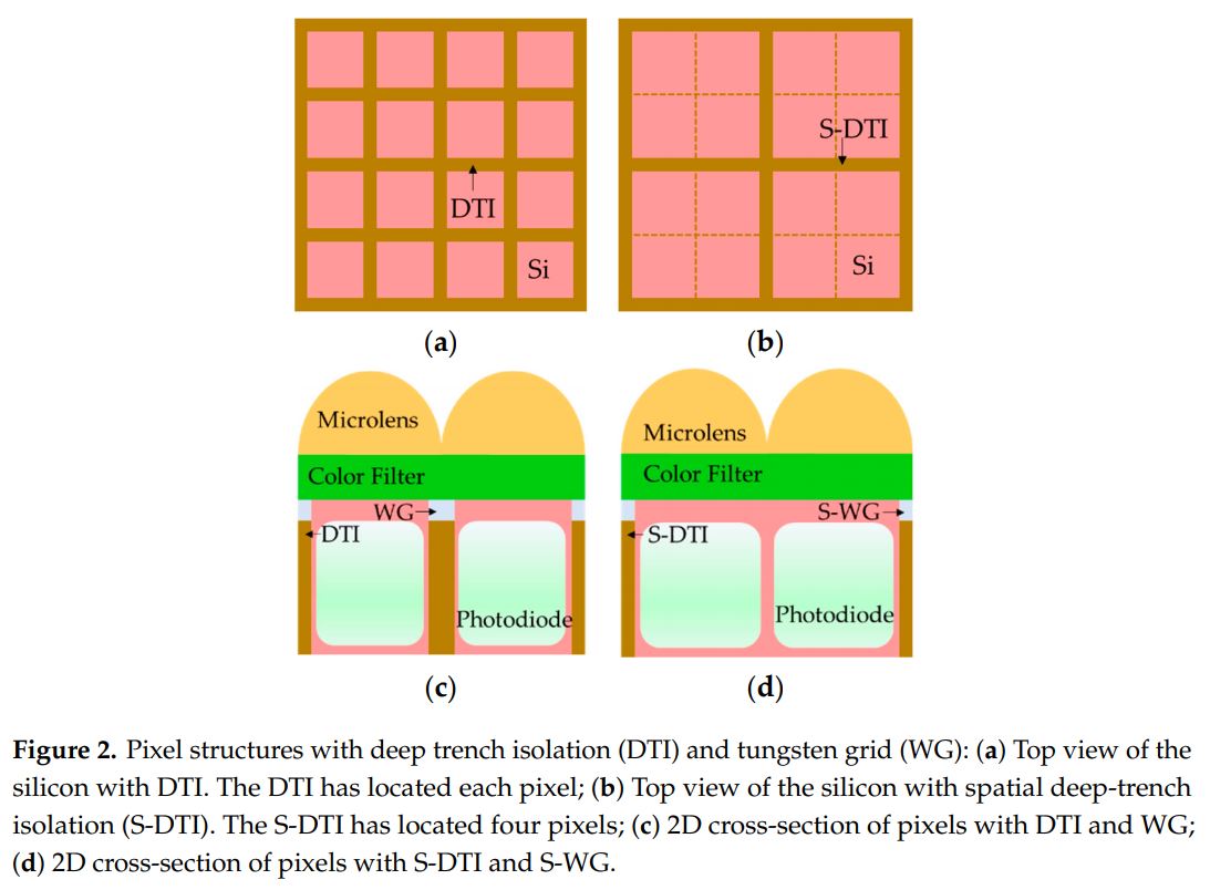 Image Sensors World Quad WRGB Pixels with SDTI