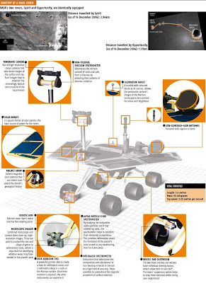 Mars Exploration use Mars rovers ~ Science Article