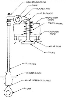 Entertainment Life: Side valve and over head valve Operating Mechanisms