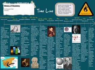 таблица атомов дальтона. химия в древности. химия и живопись. джон дальтон таблица элементов. History of chemistry.