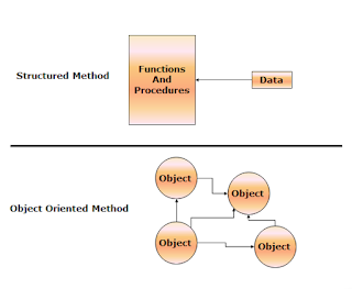 Learning Java Programming Language: Need of Object Oriented Programming