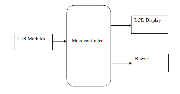 Passengers counting system for Boats safety