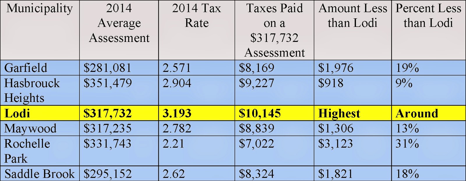 Lodi By The Numbers 2014 Tax Comparison Based on Lodi's Average
