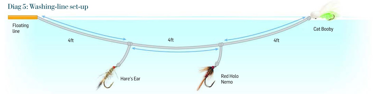 Washing Line Method"- using boobies | The North American Fly Fishing Forum  - sponsored by Thomas Turner