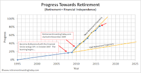 RIT's change in net worth with time