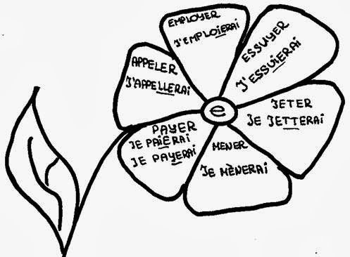 https://2.bp.blogspot.com/-h7ngyOdWjxM/UuEmtWw88HI/AAAAAAAABaU/cYLE8Z1TGRk/s1600/FUTURACCENTOUPAS.jpg Futur Simple - gramatyka 6 - Francuski przy kawie