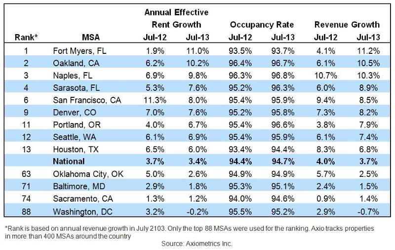 HFO's News Blog for Multifamily Investors Apartment Owners Portland