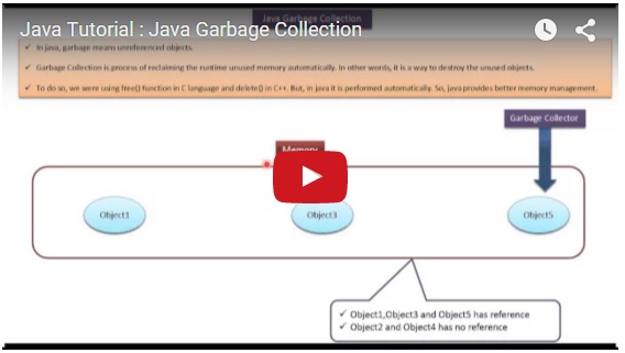 Java Tutorial : Java Garbage Collection | LaptrinhX