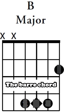 Chord B Guitar Charts (Basic Variations) | Chord Guitar and Lyrics