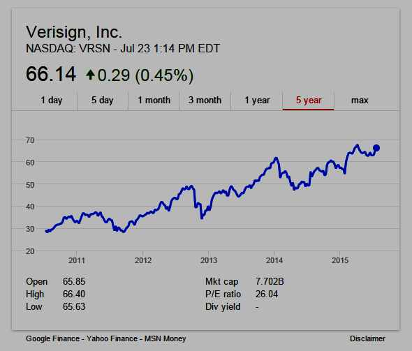 Verisign Inc. VRSN 5-year stock chart