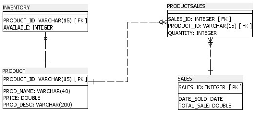 Rijkswatch: JPA: Composite Primary Key with Foreign Keys