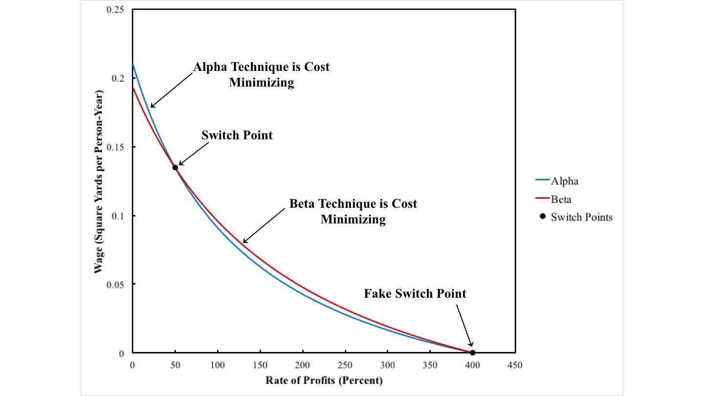 Thoughts On Economics A Fake Switch Point in an Example With