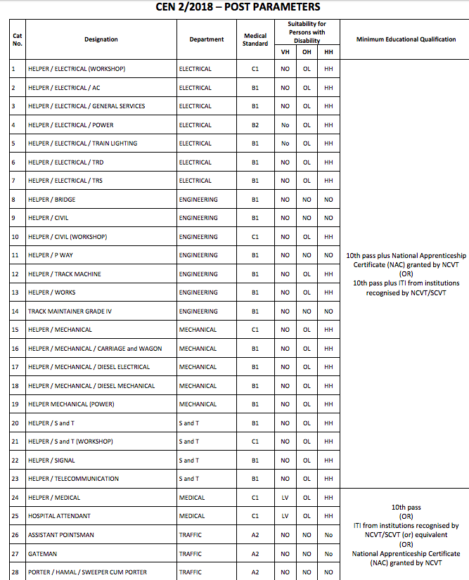 Rrb Railway Group D Official Notification 62907 Posts Cen 02 2018