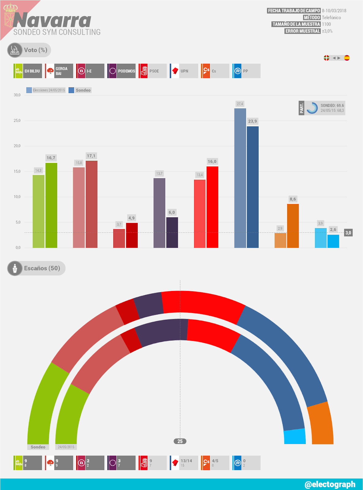 Gráfico de la encuesta para elecciones autonómicas en Navarra realizada por SyM Consulting en marzo de 2018