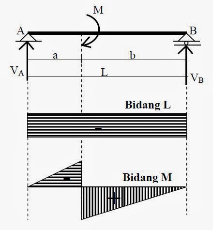 Besta's Blog: Struktur Balok Sederhana