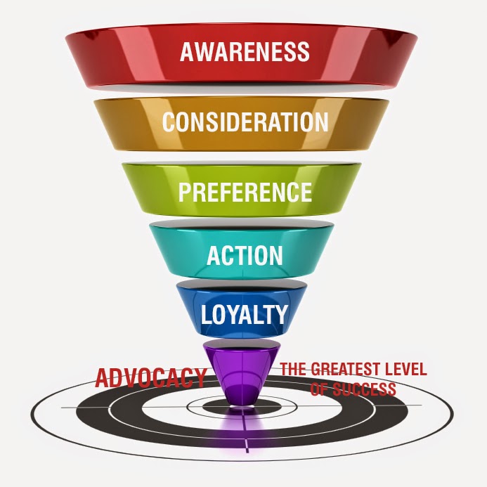 Mastering Inbound Marketing Using the Marketing Funnel to Increase